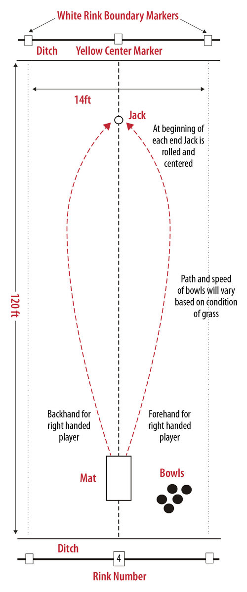 Basics Of Lawn Bowling Elmwood Lawn Bowling Club